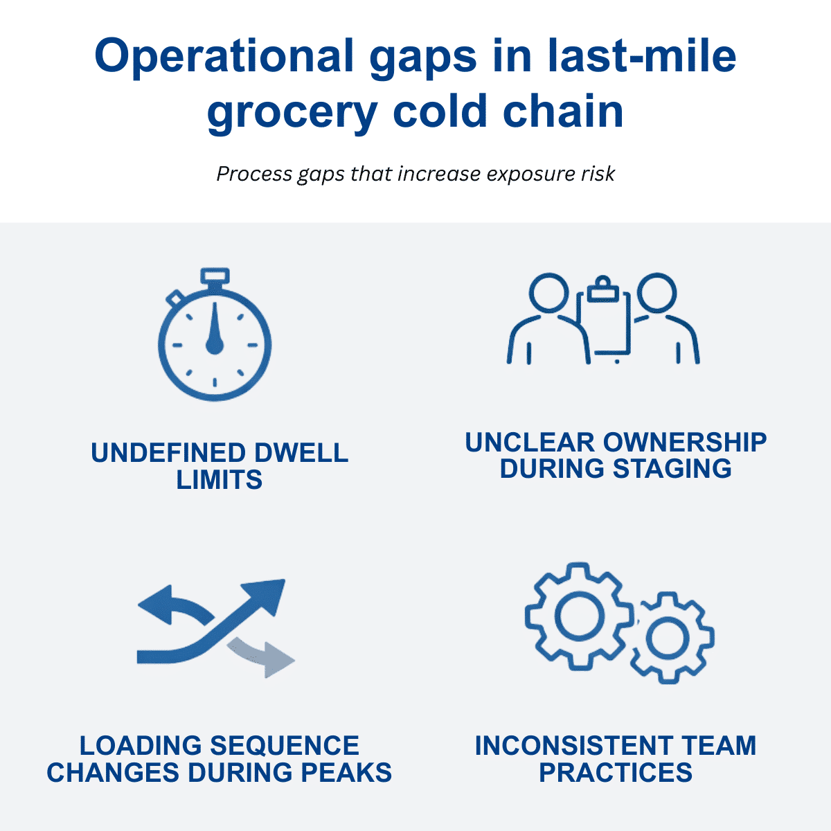 Operational gaps in last-mile grocery cold chain including dwell time limits, staging ownership, sequencing changes and inconsistent team practices.